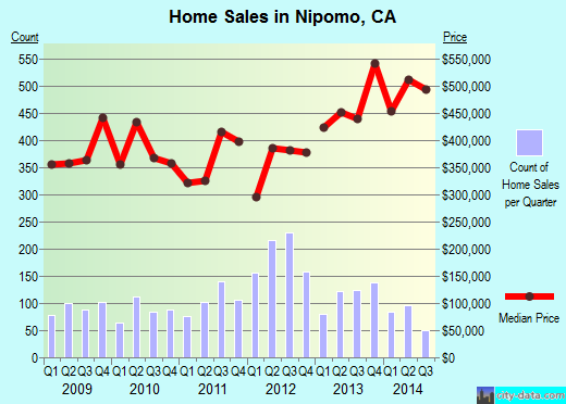 Nipomo,CA real estate house value index trend