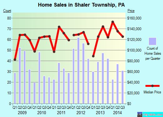Shaler Township,PA real estate house value index trend