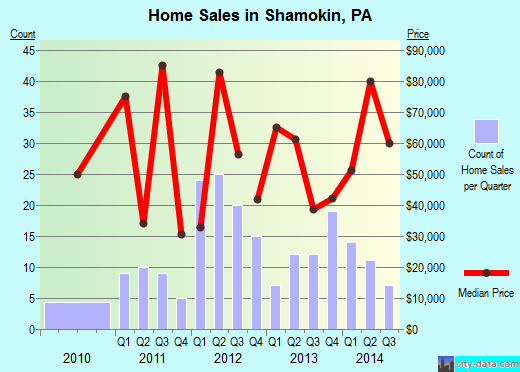 Shamokin,PA real estate house value index trend