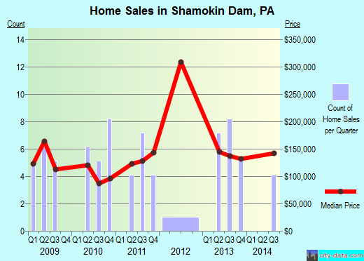 Shamokin Dam,PA real estate house value index trend