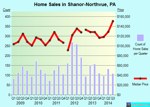 Shanor-Northvue,PA real estate house value index trend