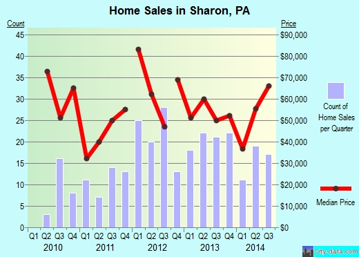 Sharon,PA real estate house value index trend