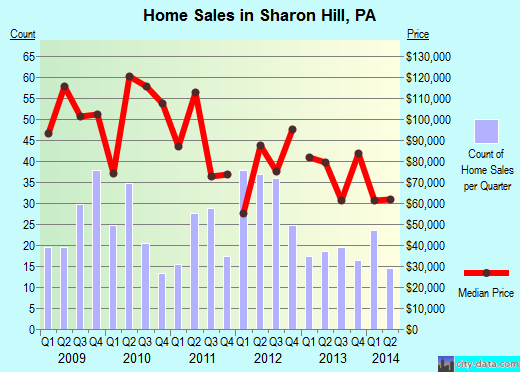 Sharon Hill,PA real estate house value index trend