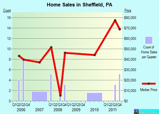 Sheffield,PA real estate house value index trend