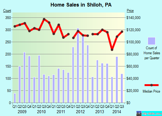 Shiloh,PA real estate house value index trend