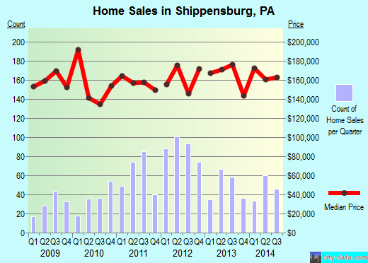 shippensburg pennsylvania real estate