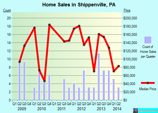 Shippenville,PA real estate house value index trend