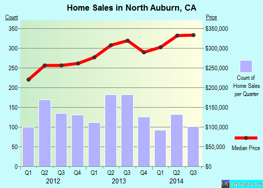 North Auburn,CA real estate house value index trend