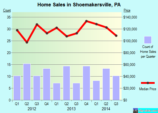 Shoemakersville,PA real estate house value index trend