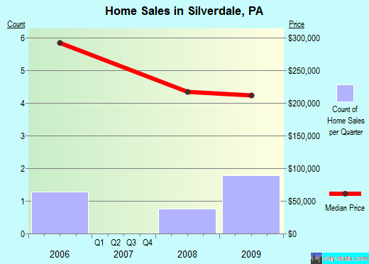 Silverdale,PA real estate house value index trend