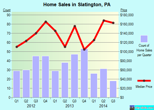 Slatington,PA real estate house value index trend
