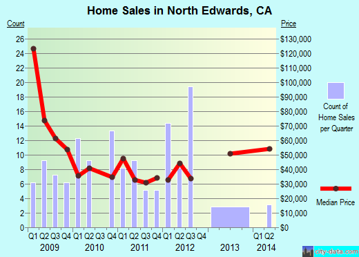 North Edwards, CA index of house prices