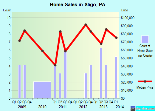 Sligo,PA real estate house value index trend