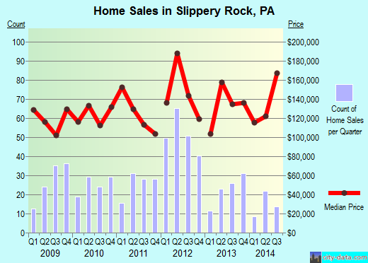 Slippery Rock,PA real estate house value index trend