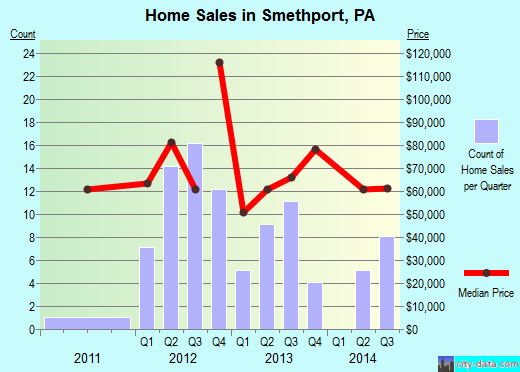 Smethport,PA real estate house value index trend
