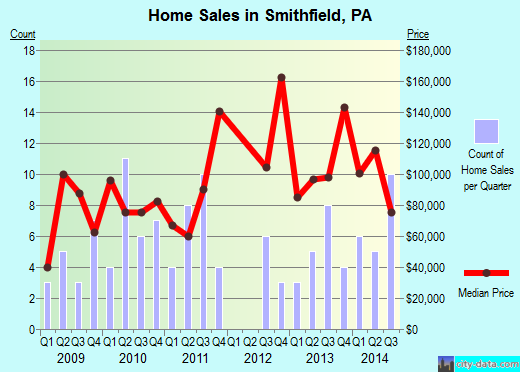 Smithfield,PA index of house prices