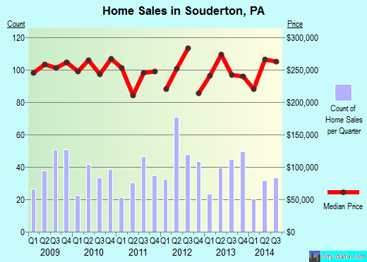 Souderton,PA real estate house value index trend