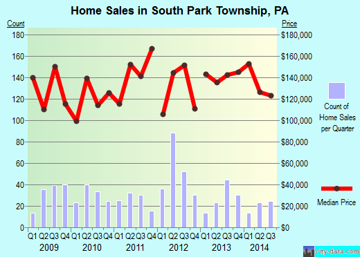 South Park Township,PA real estate house value index trend