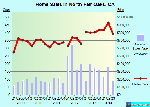 North Fair Oaks,CA real estate house value index trend