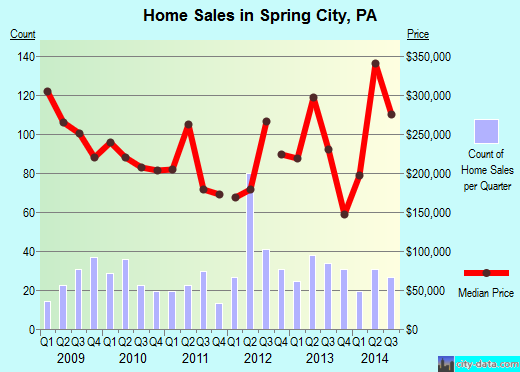 Spring City,PA real estate house value index trend