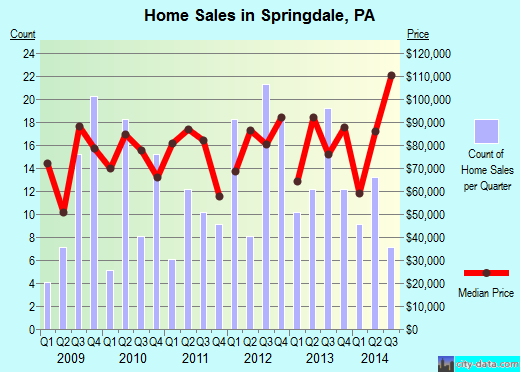 Springdale,PA real estate house value index trend