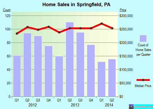 Springfield,PA real estate house value index trend