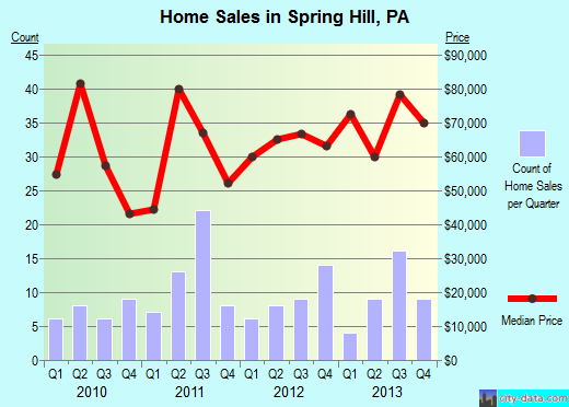 Spring Hill,PA real estate house value index trend