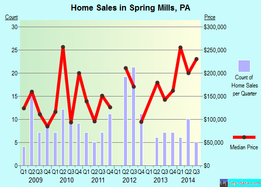 Spring Mills, PA index of house prices