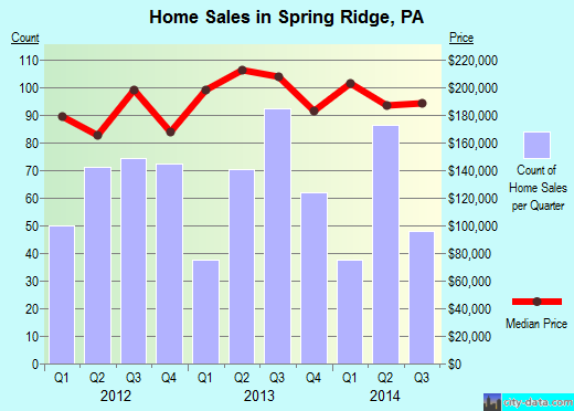 Spring Ridge,PA real estate house value index trend