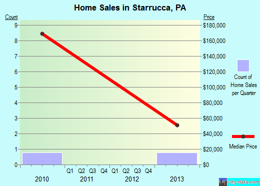 Starrucca,PA real estate house value index trend