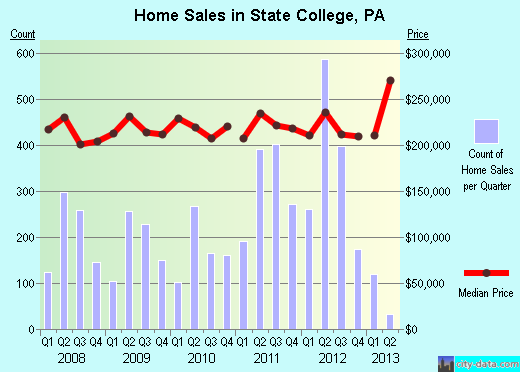 State College,PA real estate house value index trend