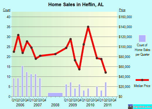 Heflin,AL real estate house value index trend