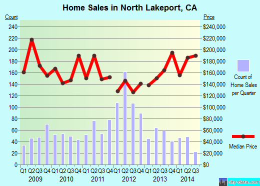 North Lakeport,CA real estate house value index trend