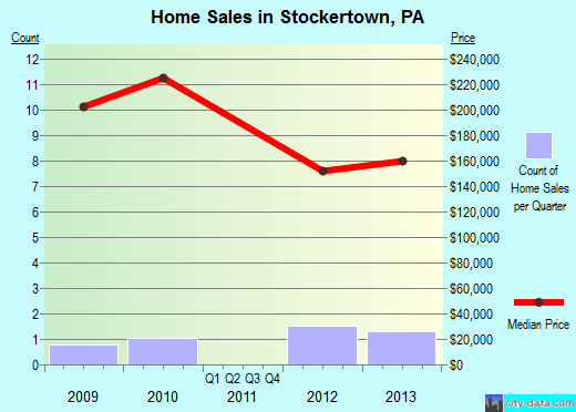 Stockertown,PA real estate house value index trend