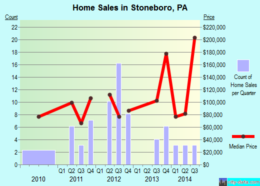 Stoneboro,PA real estate house value index trend