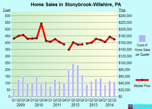 Stonybrook-Wilshire,PA real estate house value index trend