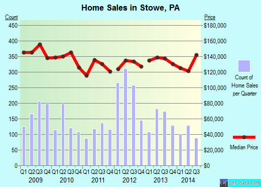 Stowe,PA real estate house value index trend