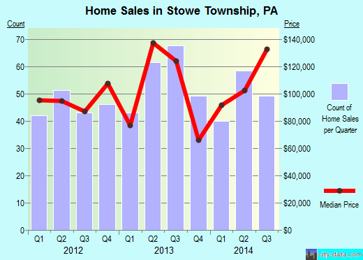 Stowe Township,PA real estate house value index trend