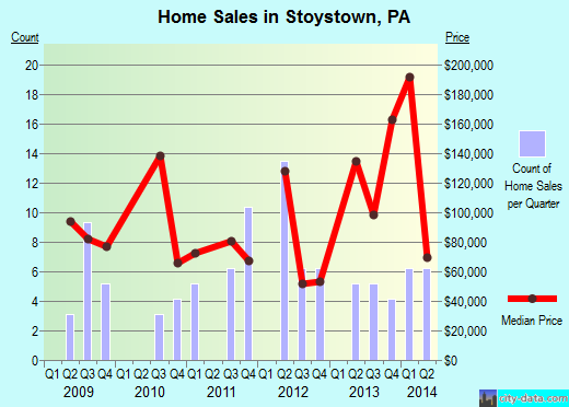 Stoystown,PA real estate house value index trend