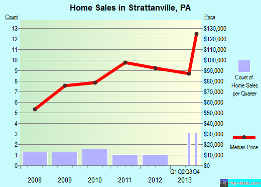 Strattanville,PA real estate house value index trend