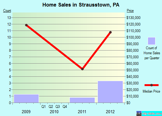 Strausstown,PA real estate house value index trend