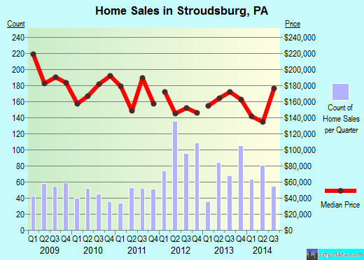 Stroudsburg,PA real estate house value index trend
