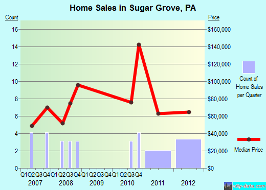 Sugar Grove,PA real estate house value index trend