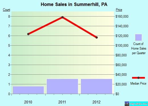 Summerhill, PA index of house prices