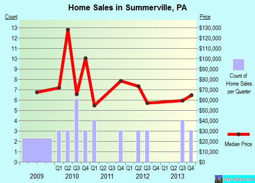 Summerville,PA real estate house value index trend