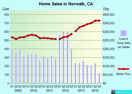 Norwalk,CA real estate house value index trend