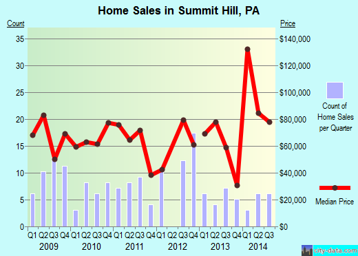 Summit Hill,PA real estate house value index trend