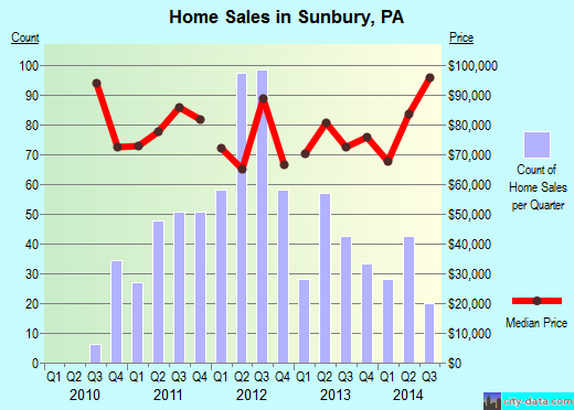 Sunbury,PA real estate house value index trend