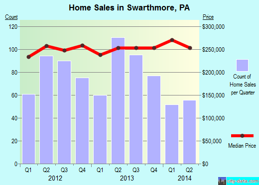 Swarthmore,PA real estate house value index trend