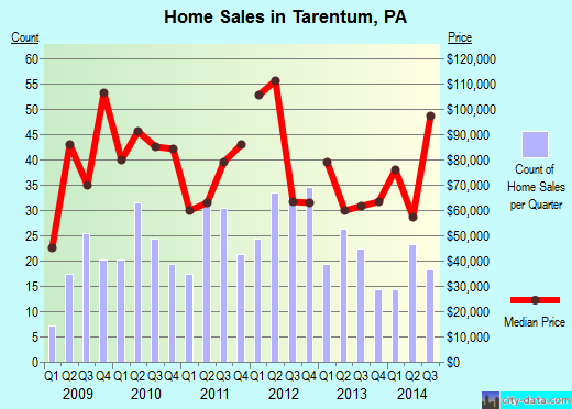 Tarentum,PA real estate house value index trend